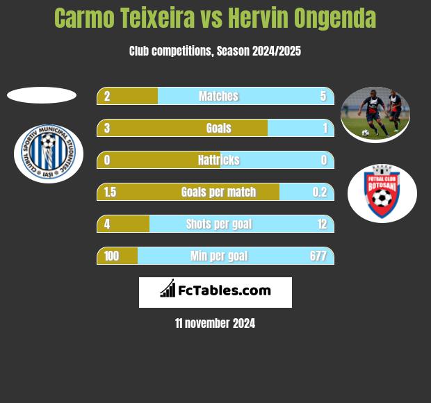 Carmo Teixeira vs Hervin Ongenda h2h player stats