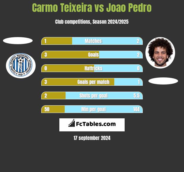 Carmo Teixeira vs Joao Pedro h2h player stats