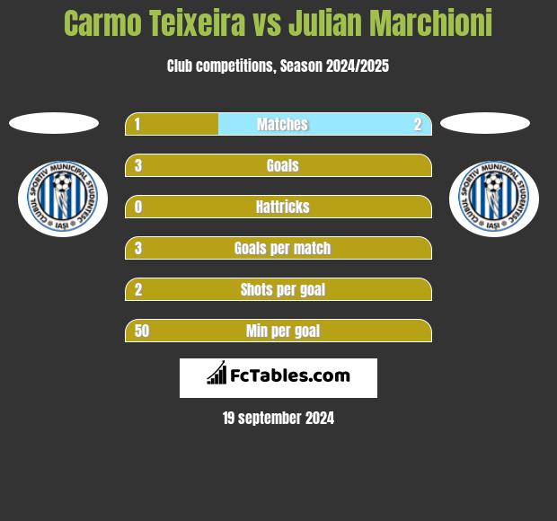 Carmo Teixeira vs Julian Marchioni h2h player stats