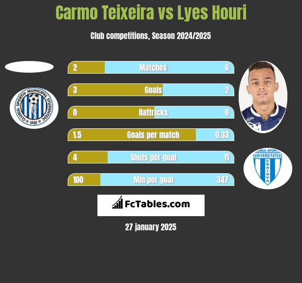 Carmo Teixeira vs Lyes Houri h2h player stats