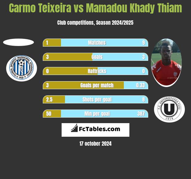 Carmo Teixeira vs Mamadou Khady Thiam h2h player stats