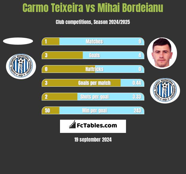 Carmo Teixeira vs Mihai Bordeianu h2h player stats