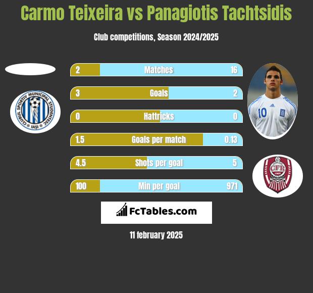 Carmo Teixeira vs Panagiotis Tachtsidis h2h player stats