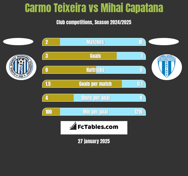 Carmo Teixeira vs Mihai Capatana h2h player stats