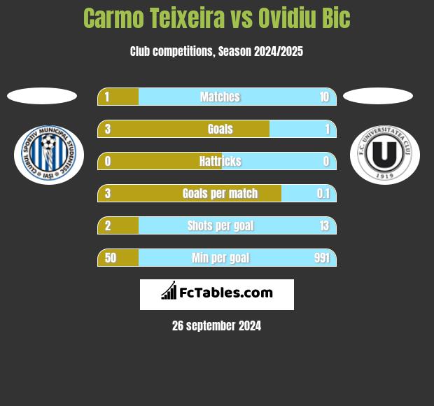 Carmo Teixeira vs Ovidiu Bic h2h player stats