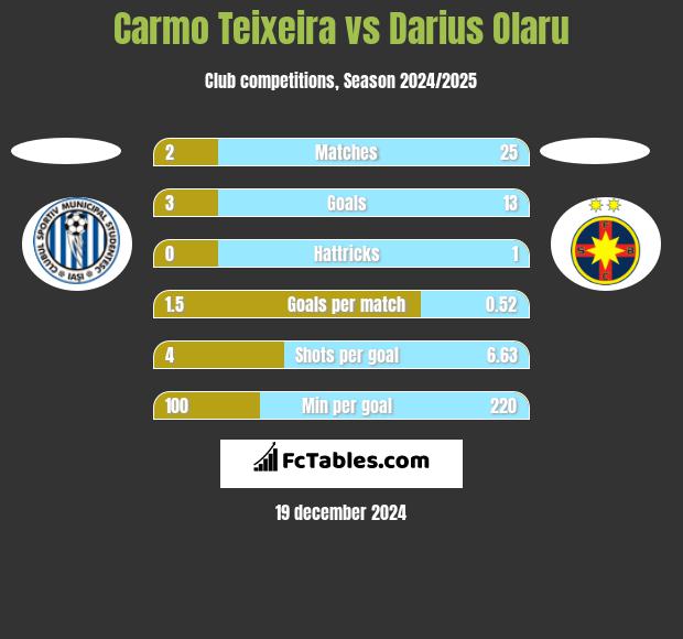 Carmo Teixeira vs Darius Olaru h2h player stats