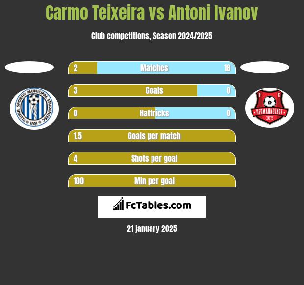 Carmo Teixeira vs Antoni Ivanov h2h player stats