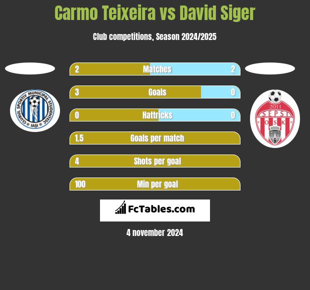 Carmo Teixeira vs David Siger h2h player stats