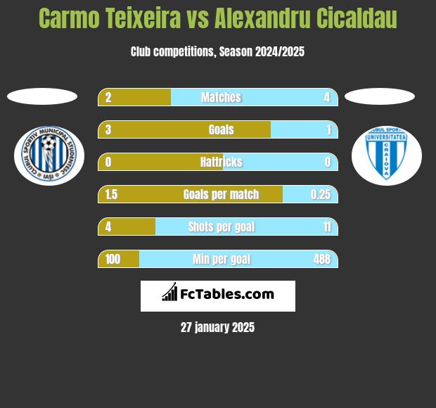 Carmo Teixeira vs Alexandru Cicaldau h2h player stats