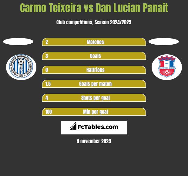 Carmo Teixeira vs Dan Lucian Panait h2h player stats