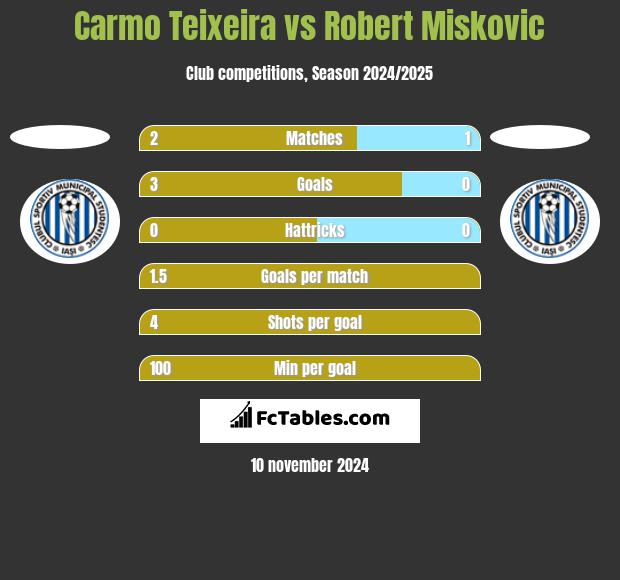 Carmo Teixeira vs Robert Miskovic h2h player stats