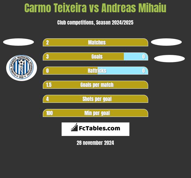 Carmo Teixeira vs Andreas Mihaiu h2h player stats