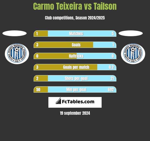 Carmo Teixeira vs Tailson h2h player stats