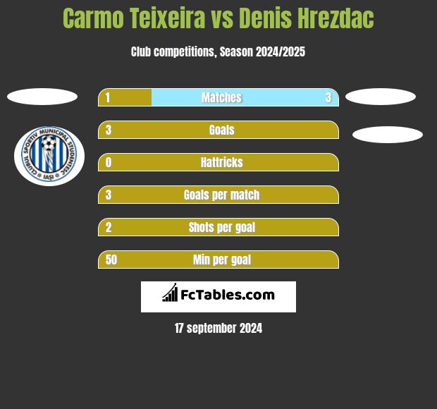 Carmo Teixeira vs Denis Hrezdac h2h player stats