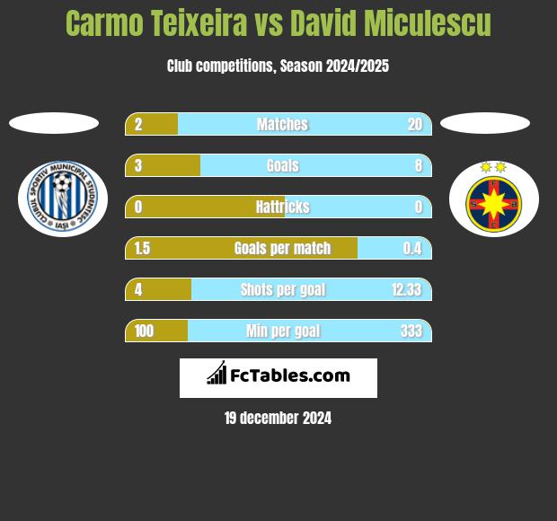 Carmo Teixeira vs David Miculescu h2h player stats