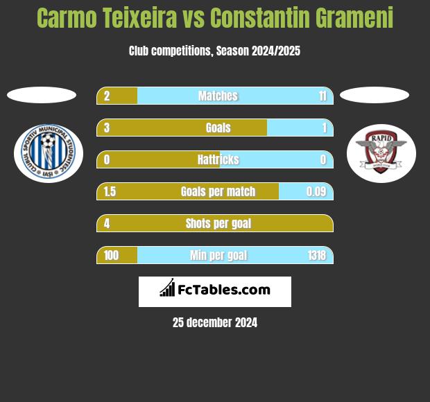 Carmo Teixeira vs Constantin Grameni h2h player stats