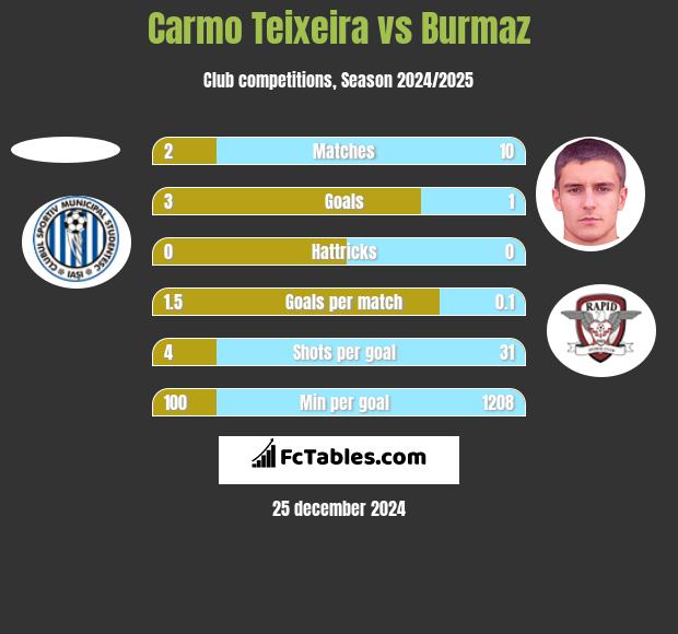 Carmo Teixeira vs Burmaz h2h player stats