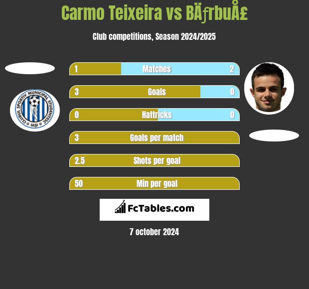 Carmo Teixeira vs BÄƒrbuÅ£ h2h player stats