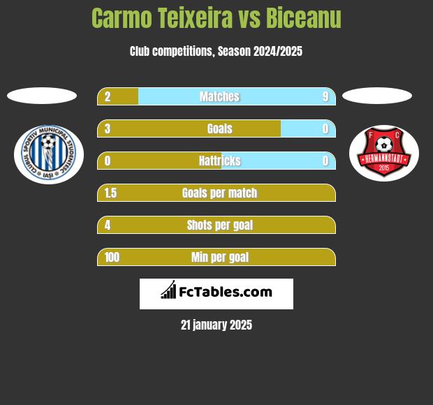 Carmo Teixeira vs Biceanu h2h player stats