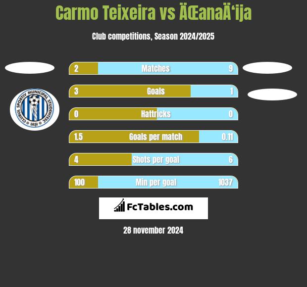 Carmo Teixeira vs ÄŒanaÄ‘ija h2h player stats