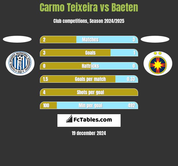 Carmo Teixeira vs Baeten h2h player stats