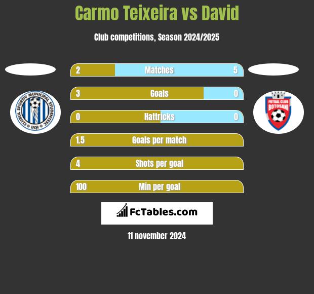 Carmo Teixeira vs David h2h player stats