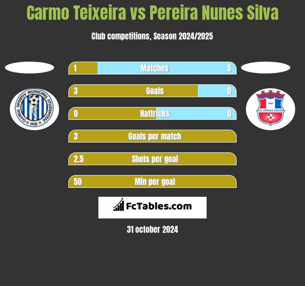 Carmo Teixeira vs Pereira Nunes Silva h2h player stats