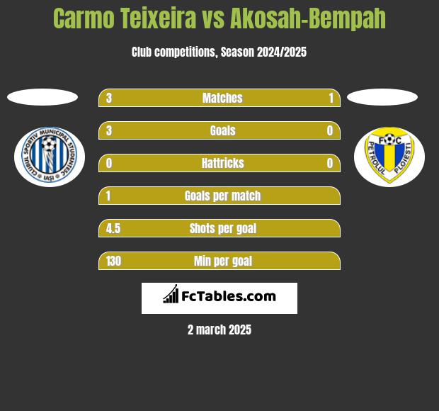 Carmo Teixeira vs Akosah-Bempah h2h player stats