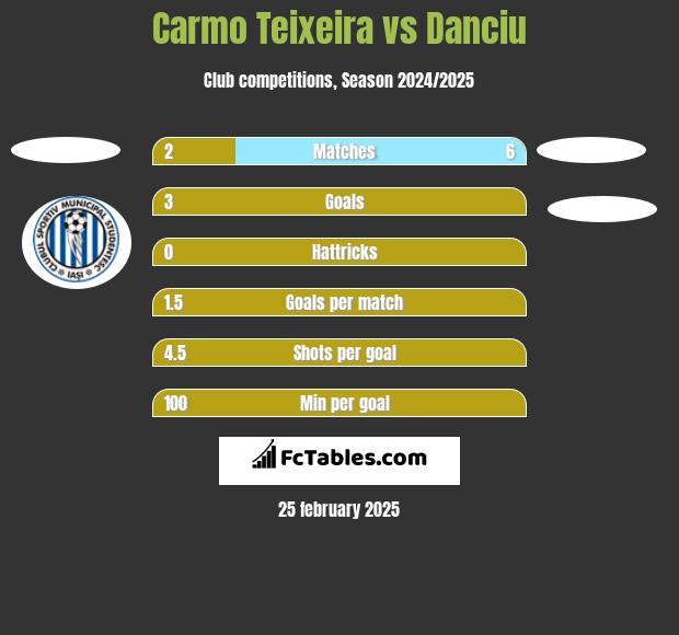 Carmo Teixeira vs Danciu h2h player stats