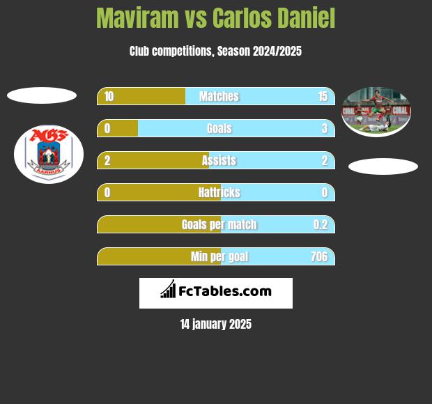 Maviram vs Carlos Daniel h2h player stats