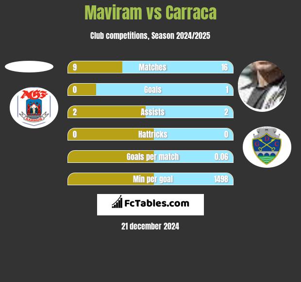 Maviram vs Carraca h2h player stats