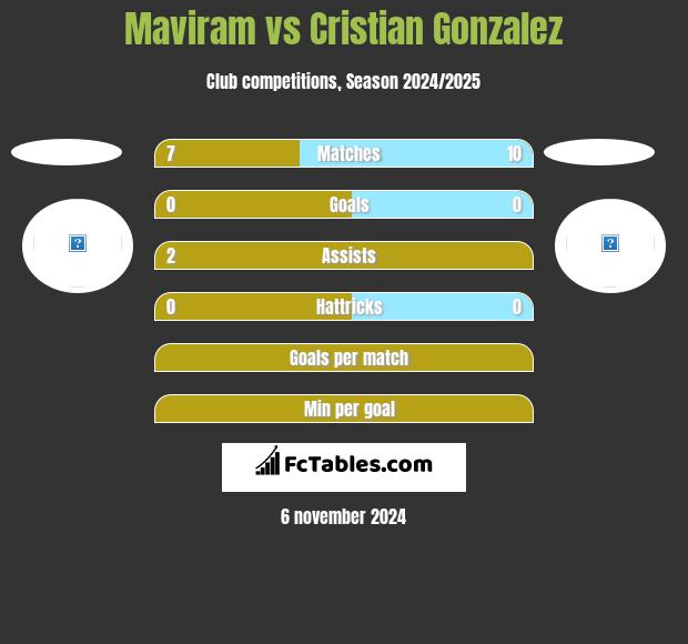 Maviram vs Cristian Gonzalez h2h player stats