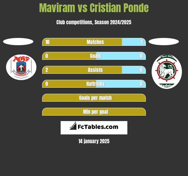 Maviram vs Cristian Ponde h2h player stats