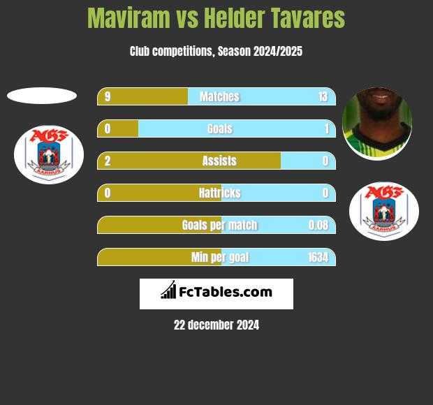 Maviram vs Helder Tavares h2h player stats