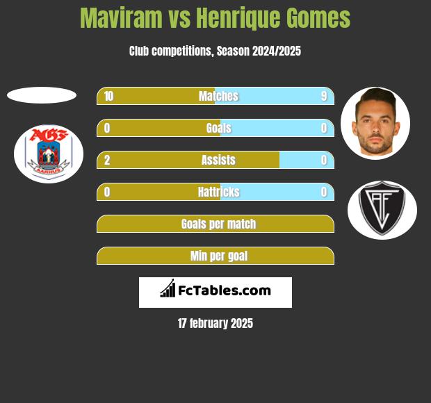 Maviram vs Henrique Gomes h2h player stats