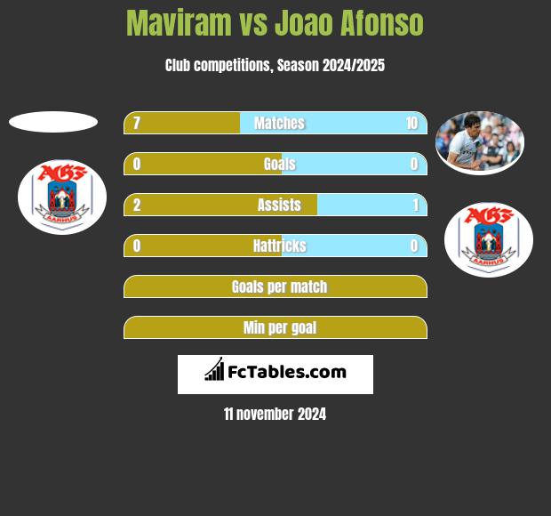 Maviram vs Joao Afonso h2h player stats