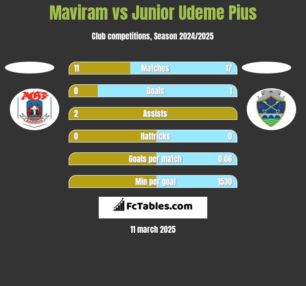 Maviram vs Junior Udeme Pius h2h player stats