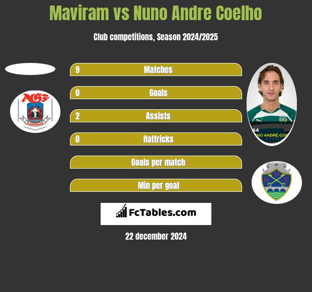 Maviram vs Nuno Andre Coelho h2h player stats