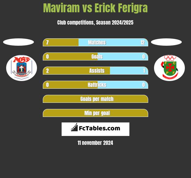 Maviram vs Erick Ferigra h2h player stats