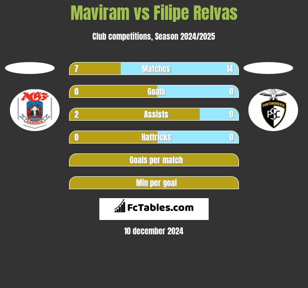 Maviram vs Filipe Relvas h2h player stats