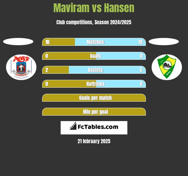 Maviram vs Hansen h2h player stats