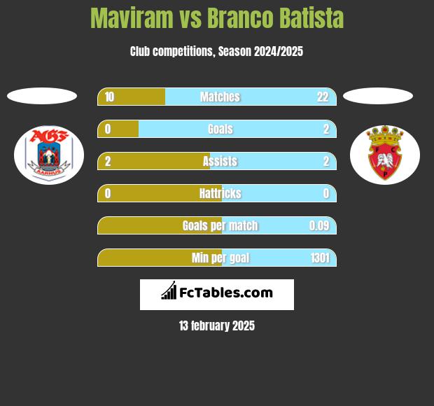 Maviram vs Branco Batista h2h player stats