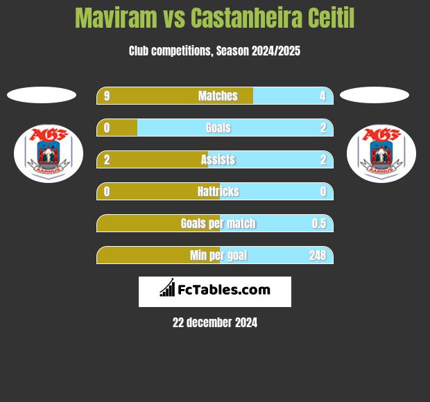 Maviram vs Castanheira Ceitil h2h player stats