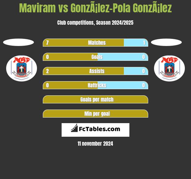 Maviram vs GonzÃ¡lez-Pola GonzÃ¡lez h2h player stats