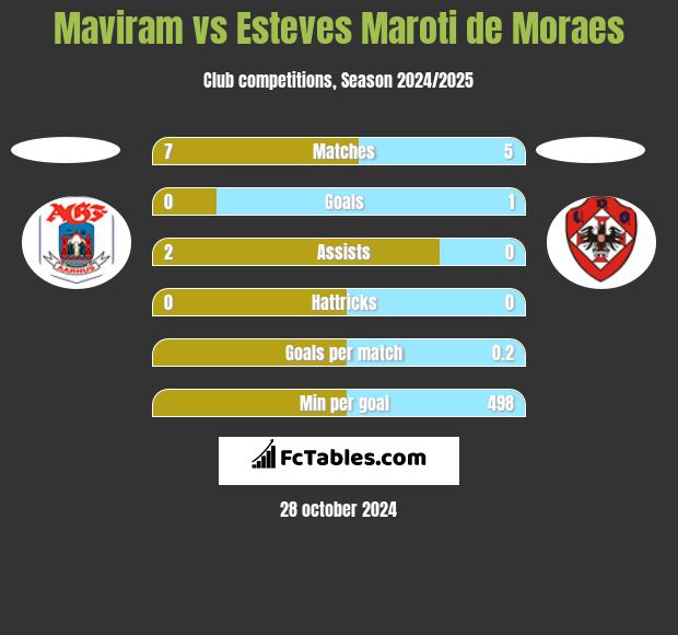 Maviram vs Esteves Maroti de Moraes h2h player stats