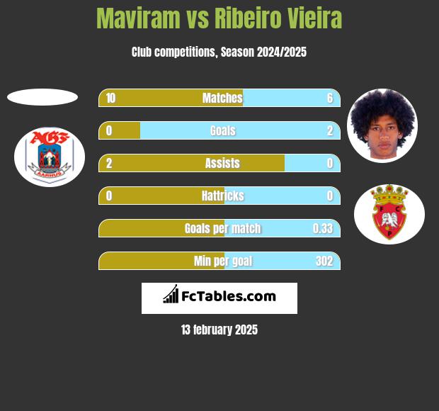 Maviram vs Ribeiro Vieira h2h player stats