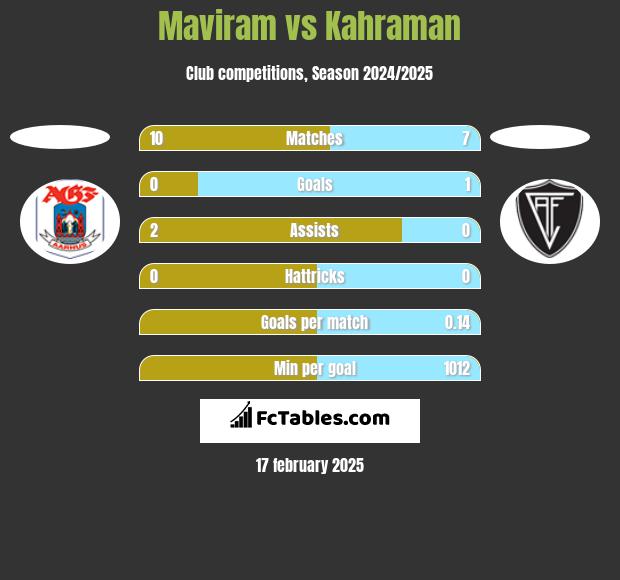 Maviram vs Kahraman h2h player stats