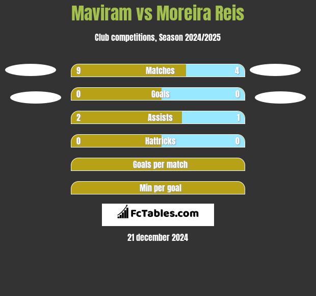 Maviram vs Moreira Reis h2h player stats