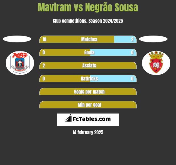 Maviram vs Negrão Sousa h2h player stats