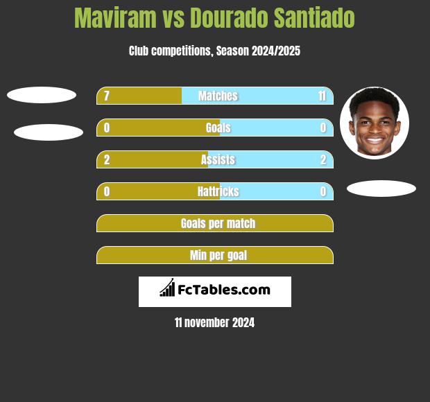 Maviram vs Dourado Santiado h2h player stats